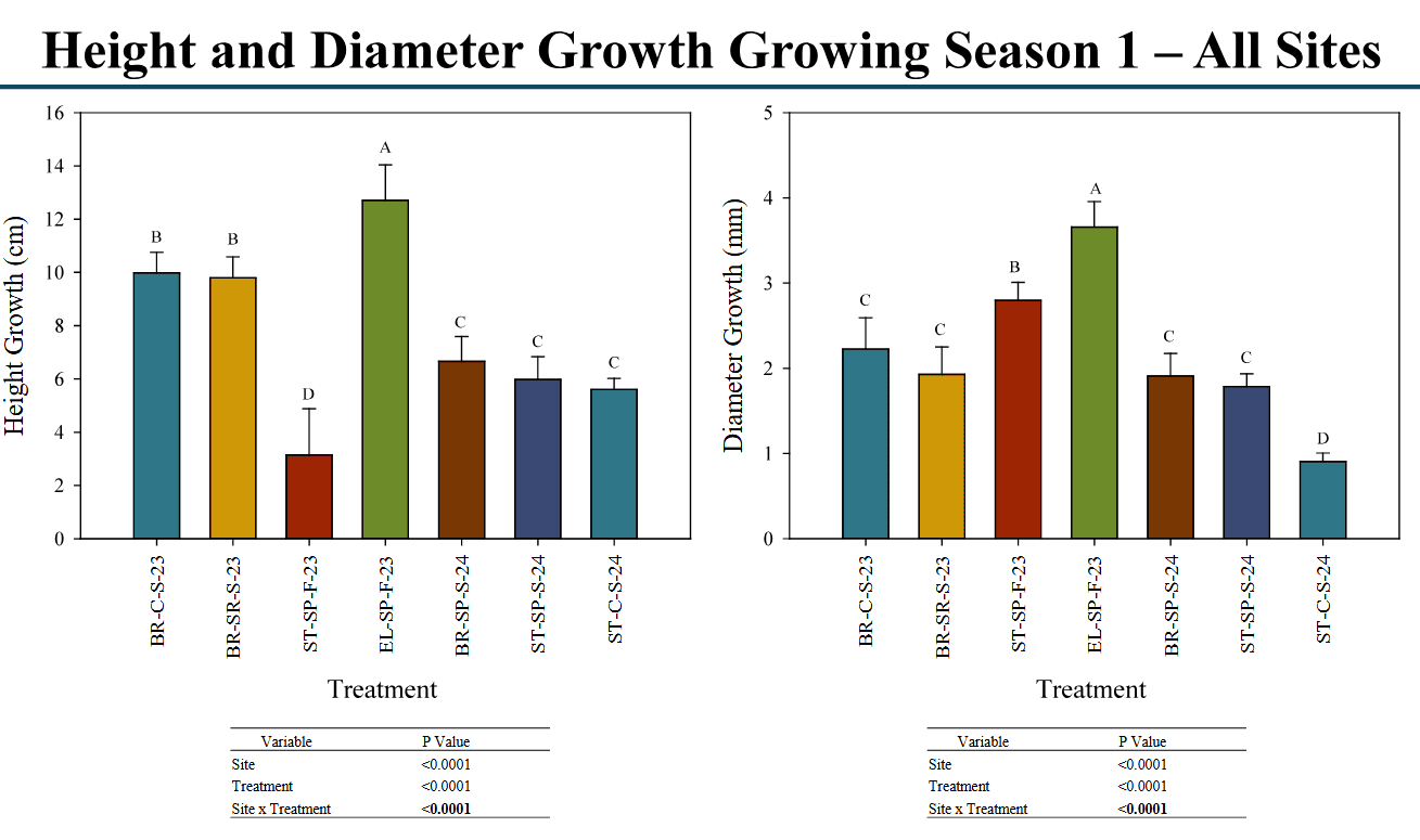WADNR – HT and DIA growth 